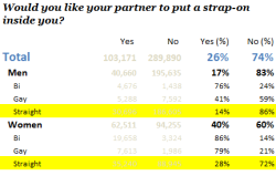 onthekneesnow:  StrapOn StatisticsInteresting that this many straight women were interested in sex with a strap-on. Nearly one in seven straight men answered “yes” to have Strapon sex, that’s high considering the data is from 2009, a survey today