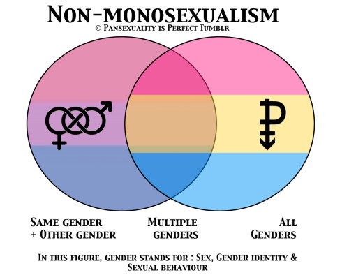 Sexual bi pan sexual vs Pansexuality vs.