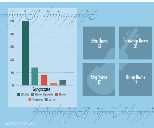 tigatog: By The Numbers: The Lord of the Rings Films