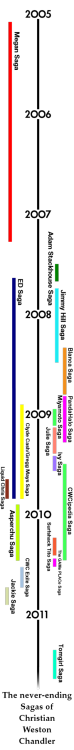 cwc-updates: Here is a timeline of the Sagas of CWC. I didn’t make this. Just posting it here for al