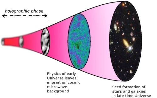 simple-physics: New evidence suggests we live in a Holographic Universe A very exciting new study re