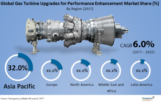 Gas Turbine Upgrades For Performance Enhancement Market To Reach US$22.3 Bn by 2025 dans Energy & Natural Resources 4cc3205a4f68b56d6eea7386096ac5229569d4b1