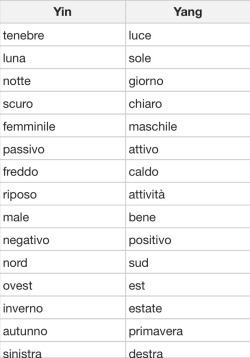 ilvuotodentro:   unaprimavera:  eri-quel-sogno-di-15-anni:  Yin e Yang Wikipediaeri-quel-sogno-di-15-anni  (via unaprimavera) Oddio, siamo io e lui..  Lo Yin 