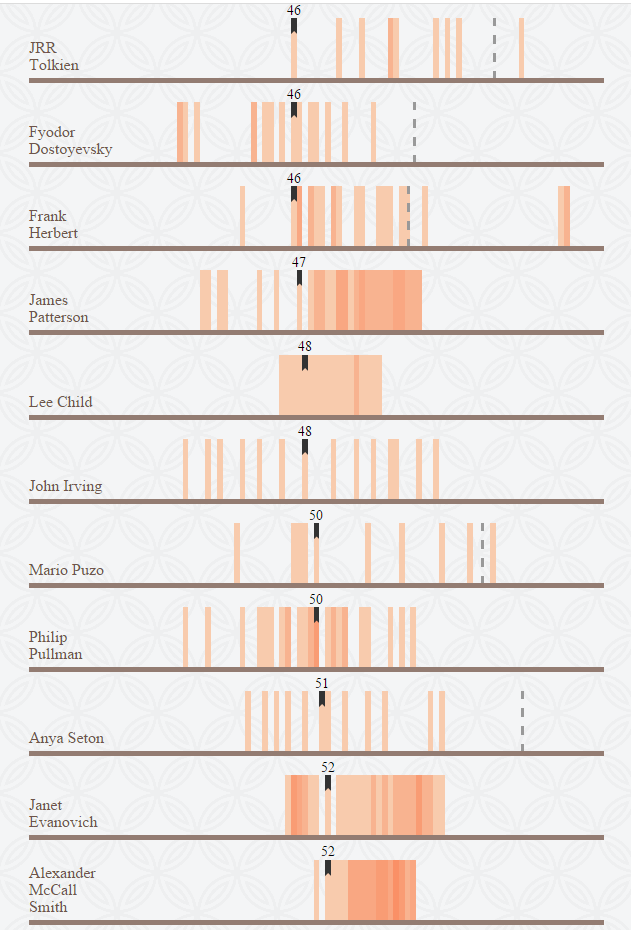 booksandquills:  vintageanchorbooks:  More here: http://www.shortlist.com/entertainment/books/what-age-did-well-known-authors-publish-their-most-famous-works