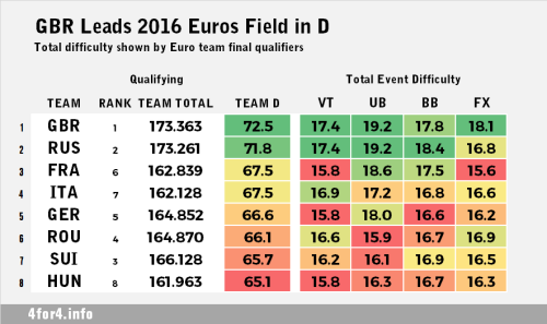 Last minute breakdown of the difficulty shown by the Euros team finalists in qualification. GB had +