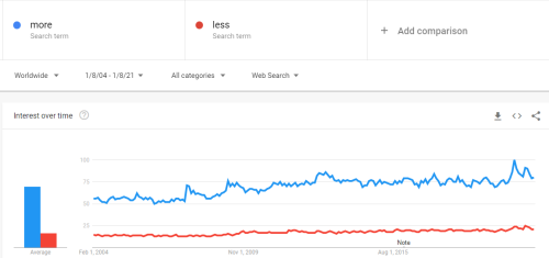 Do you ever just&hellip;play with google trends. More is more. Less is less. I was up late helping m