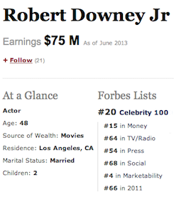 rdjnews:   Robert Downey Jr. ranked #20 in Forbes’ annual Celebrity 100 list.  He