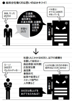 ishida:  nsss:  手取り25万貰うにはいくら稼げばいいか？