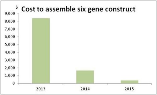 Falling cost to assemble six gene construct