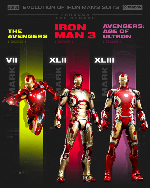 Iron Man Suits, Through the Decade [ 2010s ]&mdash;via Fandom