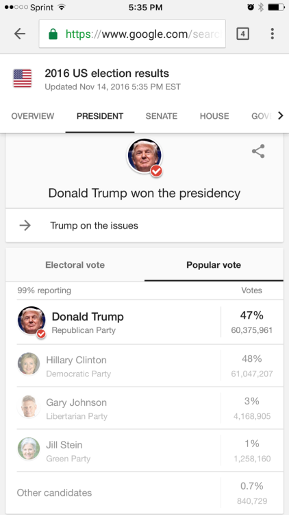 Trump did not win the popular vote. http://www.snopes.com/2016/11/13/who-won-the-popular-vote/ Stop 