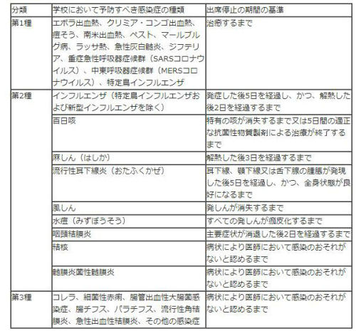 学校において予防すべき感染症 新型コロナ