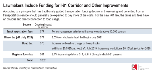 Chart: Lawmakers include funding for I-81 corridor and other improvements. According to a principle that has traditionally guided transportation funding decisions, those using and benefitting from a transportation service should generally be expected to pay more of the costs. For the new I-81 law, the taxes and fees haven obvious and direct connection to road usage.