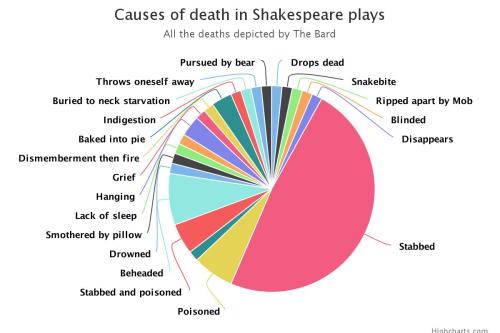 corajious:joslndun:fuckyeahgreatplays:Causes of death in all the Shakespeare plays.Stabbed takes the
