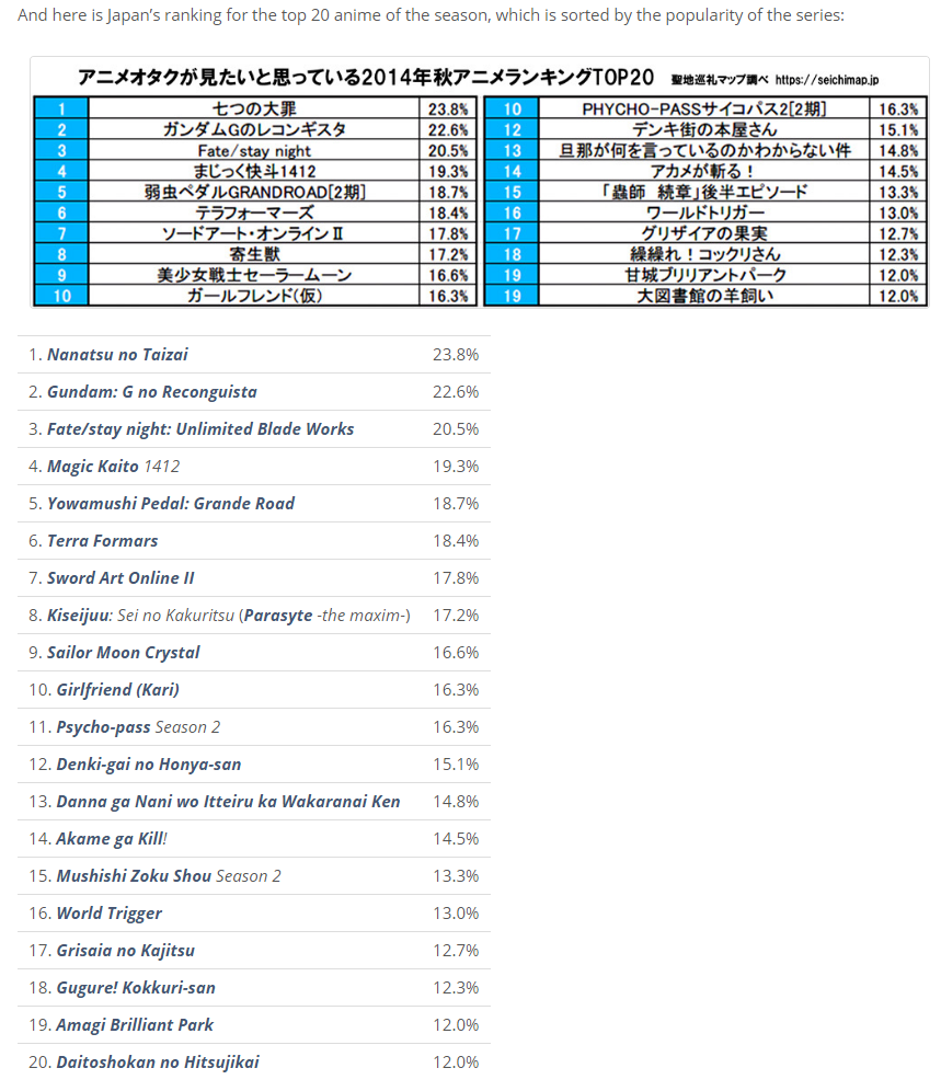 taizai-news:  Japanese Otakus rank Top 20 Anime of the season, it also views ranking