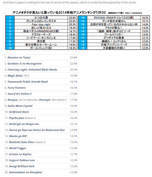 taizai-news:  Japanese Otakus rank Top 20 Anime of the season, it also views ranking from the west (MyAnimeList) Source: X Sorry about this being so late but i just stumbled upon this 