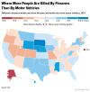 huffpostgraphics:
“ Gun Deaths Are Now Outpacing Traffic Deaths In 21 States http://www.huffingtonpost.com/entry/guns-deaths-car-deaths_56991b31e4b0ce4964242c47
”