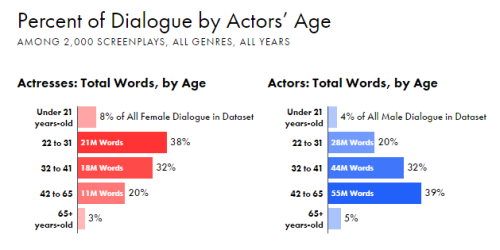 mellbeh:karatam:Film Dialogue from 2,000 screenplays, Broken Down by Gender and AgeWe didn’t set out