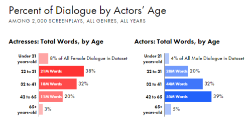 karatam:Film Dialogue from 2,000 screenplays, Broken Down by Gender and AgeWe didn’t set out trying 