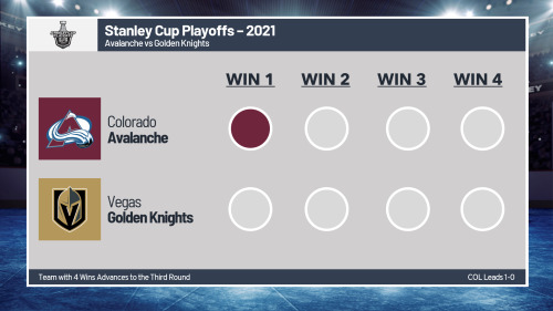 Sports: Game 1 of the second round goes to the Avalanche, who has shown no mercy to the Golden Knigh
