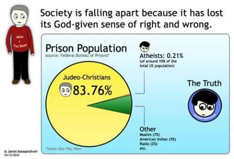 So, even when the % of atheists in USA is around 5% looks like having a religion is the tendency to 