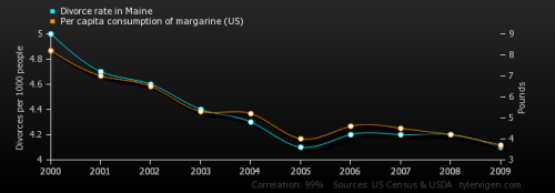 Spurious Correlations: my favourite site this week :D Apparently the number of people who drown by f