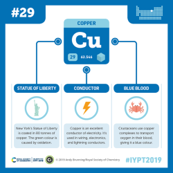 compoundchem:  Element 29 in our #IYPT2019