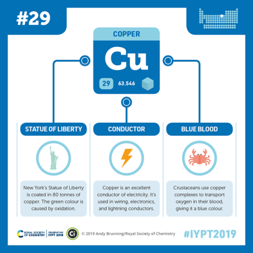 compoundchem:  Element 29 in our #IYPT2019 series with the Royal Society of Chemistry is copper – found in the Statue of Liberty, electronic devices, and the blue blood of crustaceans: http://bit.ly/2YF2lTF http://bit.ly/2HtDT1Y