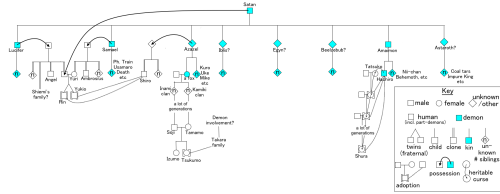 facets-and-rainbows - The Okumura family tree (if every fan...