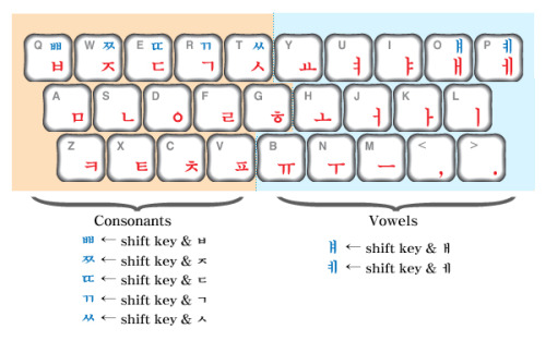 All you need to know about Korean Keyboard. Read: www.learnkoreanwords.com/korean-keybo