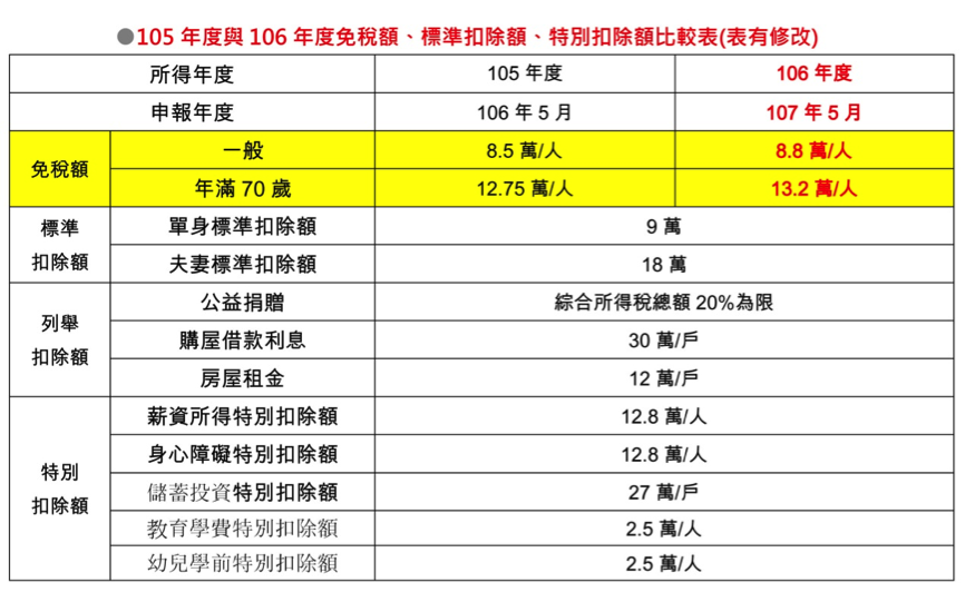 報稅5大變革 史上最有感 4大扣除額提高單身小資族至少省下5千元 信傳媒