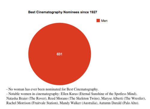 aronofskie:REPRESENTATION OF WOMEN AT THE THE ACADEMY AWARDS SINCE 1927With all of the Oscar-buzz ri