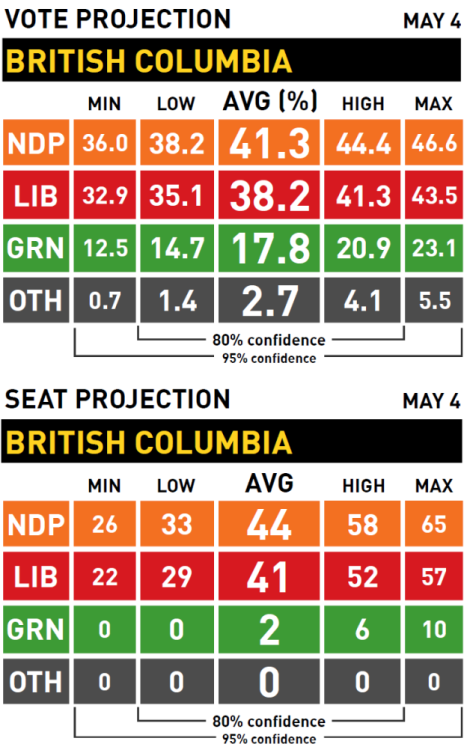 quasi-normalcy:allthecanadianpolitics:BC election polling update for May 4th, 2017Please vote on May