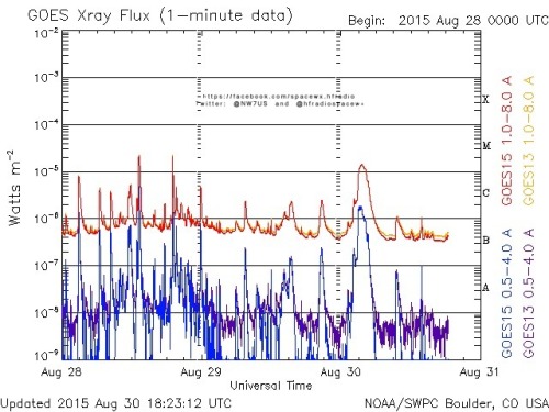 Here is the current forecast discussion on space weather and geophysical activity, issued 2015 Aug 30 1230 UTC.
Solar Activity
24 hr Summary: Solar activity was at moderate levels. Region 2403 (S15W82, Dao/beta), produced the largest flare of the...