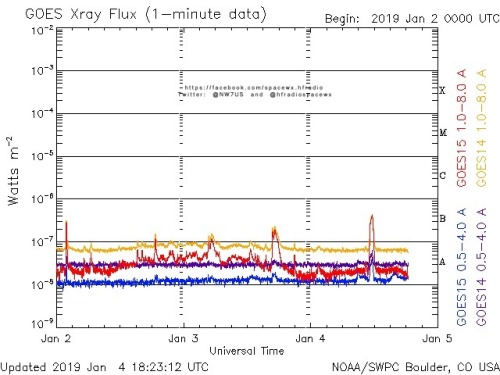 Here is the current forecast discussion on space weather and geophysical activity, issued 2019 Jan 04 1230 UTC.
Solar Activity
24 hr Summary: Solar activity was very low. Region 2732 (N09W54, Cso/beta) exhibited decay in both its trailer and leader...