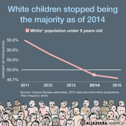 beautiful-dad:  atane:  aljazeeraamerica:  The nation’s demographics are on a clear trajectory: White people are  dying faster than they are being born, which means they are on target to  become a minority in the United States in 30 years.    LMAO