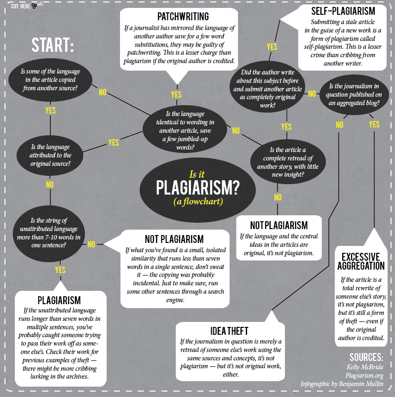 “Is it original? An editor’s guide to plagiarism” – Poynter.org