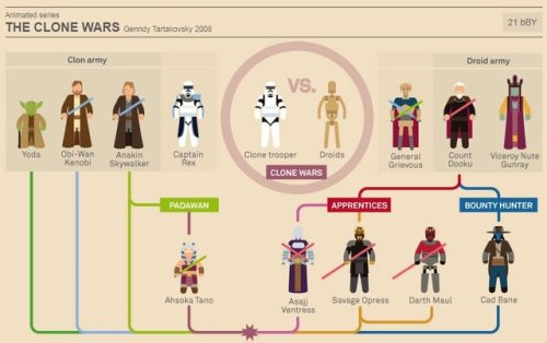 gffa: STAR WARS - INFOGRAPHIC      The Phantom Menace + Attack of the Clones + The Clone Wars + Revenge of the Sith           // by Marc Murera