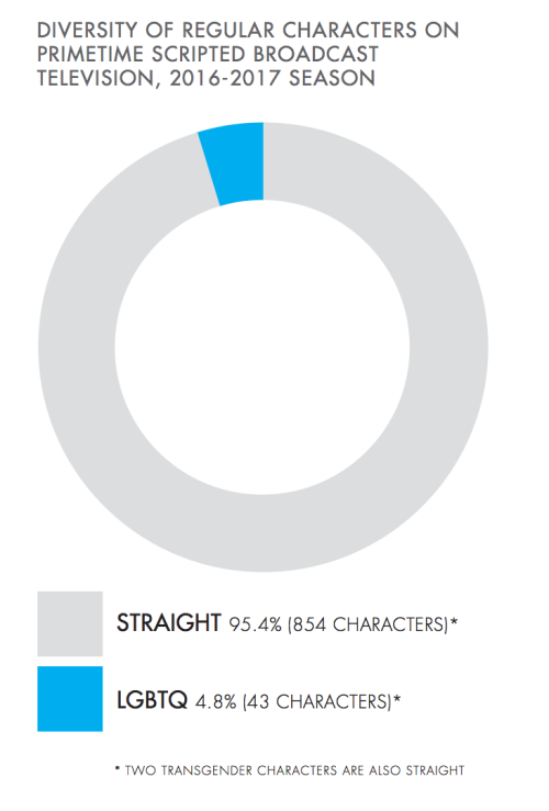 gaywrites: GLAAD has released its annual Where We Are On TV study examining LGBTQ representation o