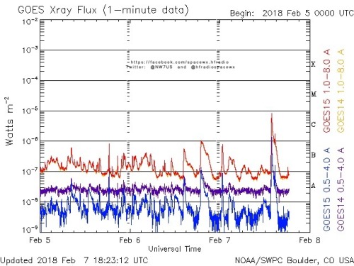 Here is the current forecast discussion on space weather and geophysical activity, issued 2018 Feb 07 1230 UTC.
Solar Activity
24 hr Summary: Solar activity increased to low levels due to a C1/Sf flare from Region 2699 at 06/1858 UTC. No...