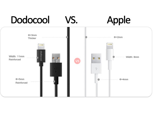 rainbow-space-dragon:  premium-gifs:  chillona:  heyfunniest:  random-and-interesting:  Introducing, Dodocool Lightning Cable.   Dodocool - ű.97 Apple - ร.00 IT’S CHEAPER TOO GUYS  NO MORE BROKEN LIGHTNING CABLE FOR ME YESS  Thank fucking GOD 