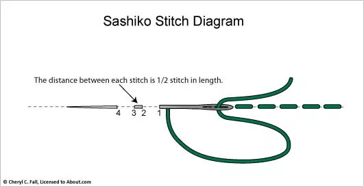 Sashiko Mending Kit - a DIY guide to decorative, functional patching by hand