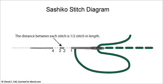 Sashiko stitch diagram: the distance between each stitch is 1/2 stitch in length.