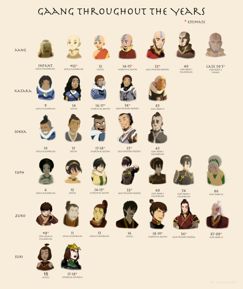 mojave955:  Gaang throughout the years (canon).Note: there is a three year gap between TLOK Book 3 and 4