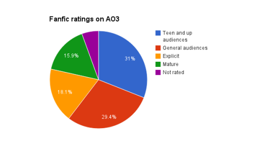 destinationtoast:Because I was curious about the breakdown of fanfic on AO3.  And because I like cha