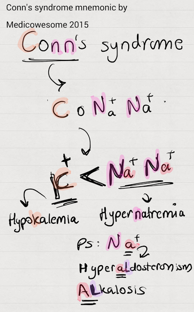 medicowesome:   Conn’s syndrome mnemonic Hi. I keep forgetting that Conn’s syndrome is h