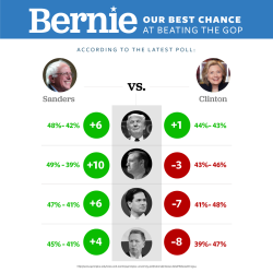 berniesanders:  Numbers don’t lie. Bernie