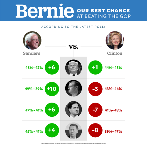 berniesanders:  Numbers don’t lie. Bernie is the best chance at defeating the GOP in November.  