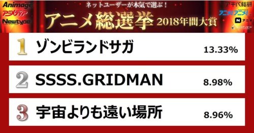 himitsusentaiblog: According to a poll of Japanese fans, the top three most popular anime this year were: 1. Zombieland Saga2. SSSS.Gridman3. A Place Further Than The Universe 