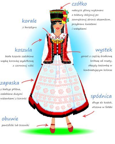 sartorialadventure:Traditional costumes of Poland (click to enlarge)6. Kurpian folk costume7-8. Krak